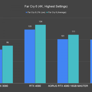 AORUS GeForce RTX 4080 16GB Master Far Cry 6 4K Highest Settings