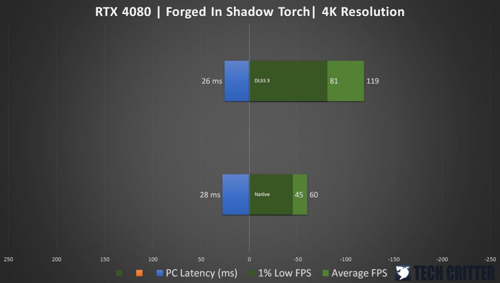 AORUS GeForce RTX 4080 16GB Master Forged In Shadow Torch DLSS 3