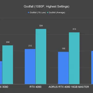 AORUS GeForce RTX 4080 16GB Master Godfall 1080P Highest Settings