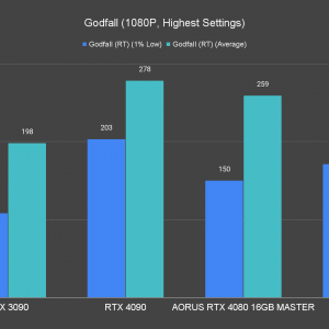 AORUS GeForce RTX 4080 16GB Master Godfall 1080P Highest Settings Ray Tracing