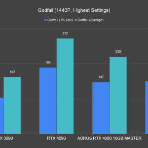 AORUS GeForce RTX 4080 16GB Master Godfall 1440P Highest Settings