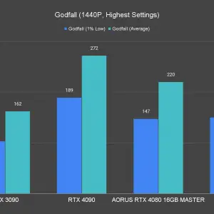 AORUS GeForce RTX 4080 16GB Master Godfall 1440P Highest Settings