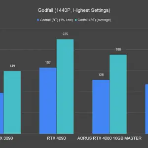 AORUS GeForce RTX 4080 16GB Master Godfall 1440P Highest Settings Ray Tracing