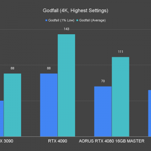 AORUS GeForce RTX 4080 16GB Master Godfall 4K Highest Settings