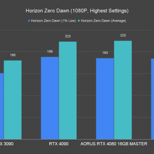 AORUS GeForce RTX 4080 16GB Master Horizon Zero Dawn 1080P Highest Settings