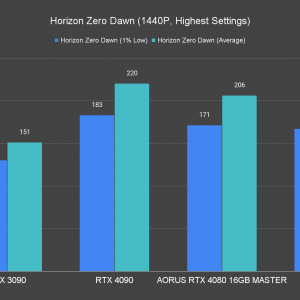 AORUS GeForce RTX 4080 16GB Master Horizon Zero Dawn 1440P Highest Settings