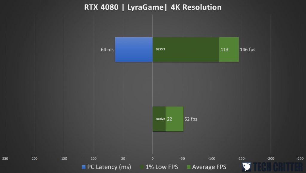 AORUS GeForce RTX 4080 16GB Master LyraGame DLSS 3