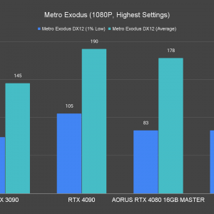 AORUS GeForce RTX 4080 16GB Master Metro Exodus 1080P Highest Settings