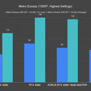 AORUS GeForce RTX 4080 16GB Master Metro Exodus 1080P Highest Settings Ray Tracing