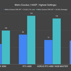 AORUS GeForce RTX 4080 16GB Master Metro Exodus 1440P Highest Settings Ray Tracing