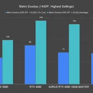 AORUS GeForce RTX 4080 16GB Master Metro Exodus 1440P Highest Settings Ray Tracing