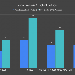 AORUS GeForce RTX 4080 16GB Master Metro Exodus 4K Highest Settings