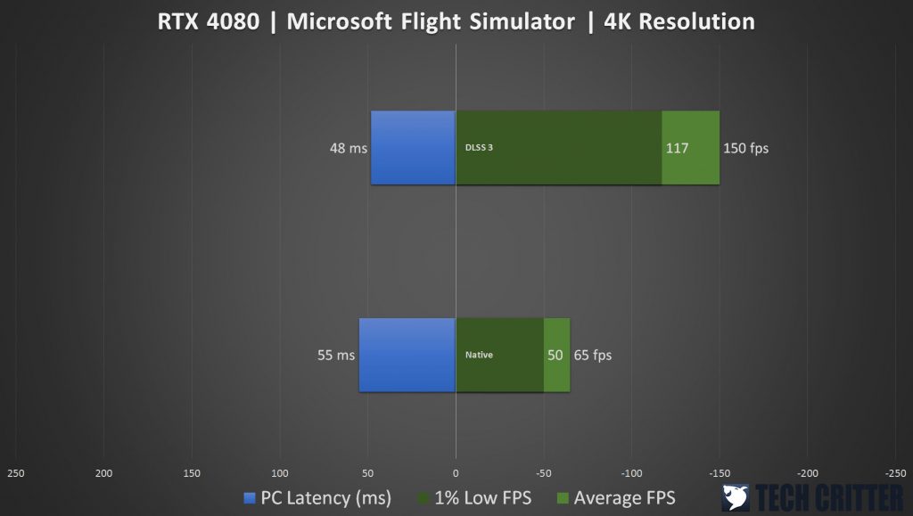 AORUS GeForce RTX 4080 16GB Master Microsoft Flight Simulator DLSS 3