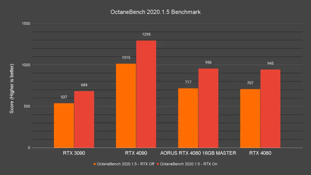 AORUS GeForce RTX 4080 16GB Master OctaneBench 2020.1.5 Benchmark