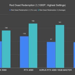 AORUS GeForce RTX 4080 16GB Master Red Dead Redemption 2 1080P Highest Settings