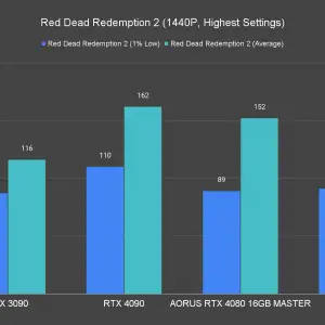 AORUS GeForce RTX 4080 16GB Master Red Dead Redemption 2 1440P Highest Settings