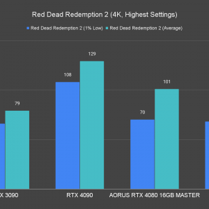 AORUS GeForce RTX 4080 16GB Master Red Dead Redemption 2 4K Highest Settings