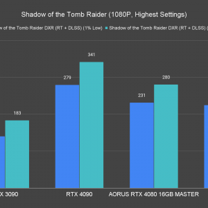 AORUS GeForce RTX 4080 16GB Master Shadow of the Tomb Raider 1080P Highest Settings Ray Tracing