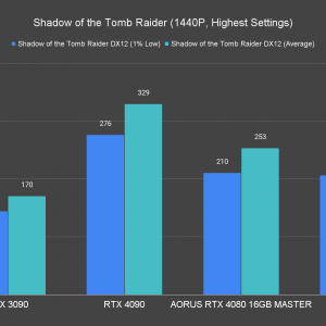 AORUS GeForce RTX 4080 16GB Master Shadow of the Tomb Raider 1440P Highest Settings