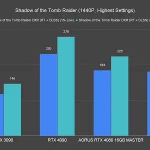 AORUS GeForce RTX 4080 16GB Master Shadow of the Tomb Raider 1440P Highest Settings Ray Tracing