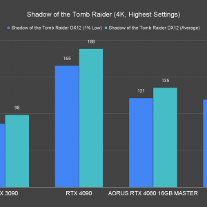 AORUS GeForce RTX 4080 16GB Master Shadow of the Tomb Raider 4K Highest Settings