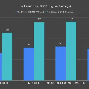 AORUS GeForce RTX 4080 16GB Master The Division 2 1080P Highest Settings