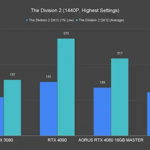 AORUS GeForce RTX 4080 16GB Master The Division 2 1440P Highest Settings