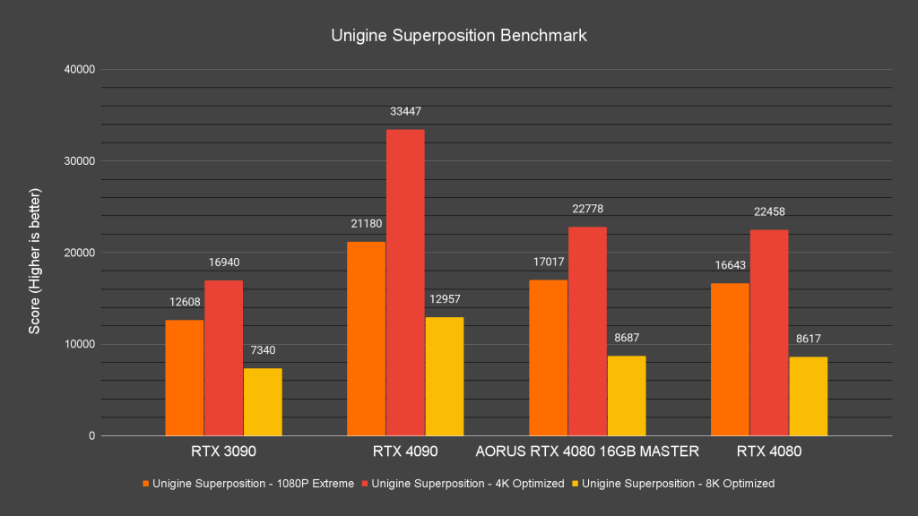 AORUS GeForce RTX 4080 16GB Master Unigine Superposition Benchmark