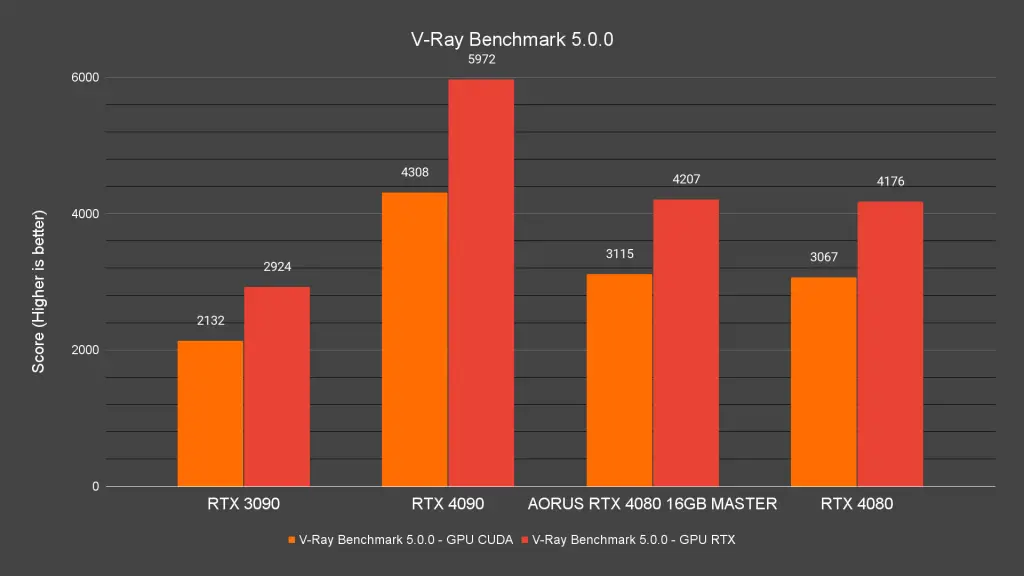 AORUS GeForce RTX 4080 16GB Master V Ray Benchmark 5.0.0