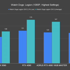 AORUS GeForce RTX 4080 16GB Master Watch Dogs Legion 1080P Highest Settings