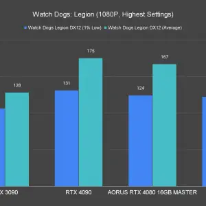 AORUS GeForce RTX 4080 16GB Master Watch Dogs Legion 1080P Highest Settings