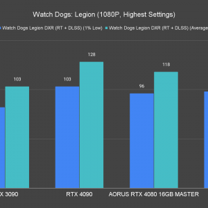 AORUS GeForce RTX 4080 16GB Master Watch Dogs Legion 1080P Highest Settings Ray Tracing