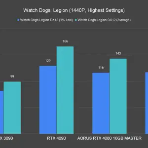 AORUS GeForce RTX 4080 16GB Master Watch Dogs Legion 1440P Highest Settings