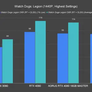 AORUS GeForce RTX 4080 16GB Master Watch Dogs Legion 1440P Highest Settings Ray Tracing