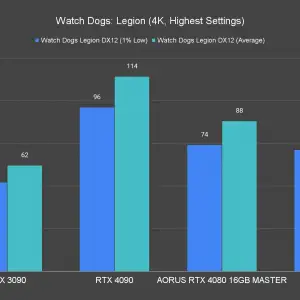 AORUS GeForce RTX 4080 16GB Master Watch Dogs Legion 4K Highest Settings