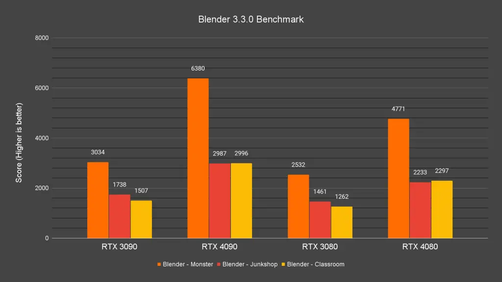 Blender 3.3.0 Benchmark