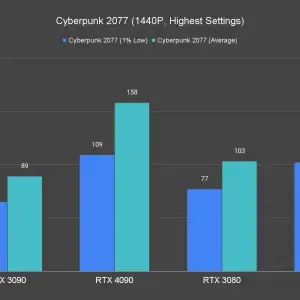 Cyberpunk 2077 1440P Highest Settings