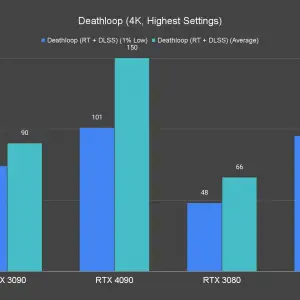 Deathloop RT 4K Highest Settings