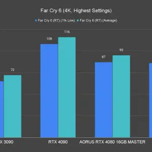 Far Cry 6 4K Highest Settings Ray Tracing