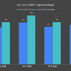 Far Cry 6 RT 1080P Highest Settings