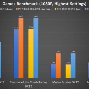 PNY XLR8 RTX 4090 VERTO EPIC X Games Benchmark 1080P 1