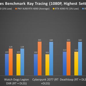 PNY XLR8 RTX 4090 VERTO EPIC X Games Benchmark 1080P Ray Tracing 1