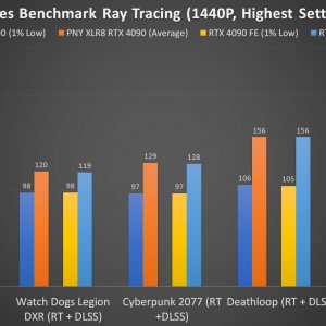 PNY XLR8 RTX 4090 VERTO EPIC X Games Benchmark 1440P Ray Tracing 1