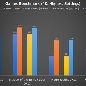 PNY XLR8 RTX 4090 VERTO EPIC X Games Benchmark 4K 1