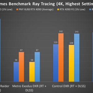 PNY XLR8 RTX 4090 VERTO EPIC X Games Benchmark 4K Ray Tracing 1