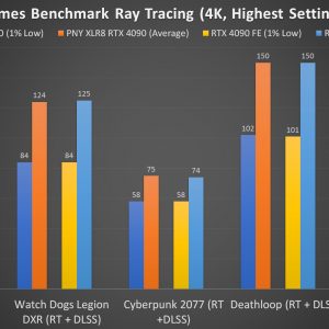 PNY XLR8 RTX 4090 VERTO EPIC X Games Benchmark 4K Ray Tracing 2