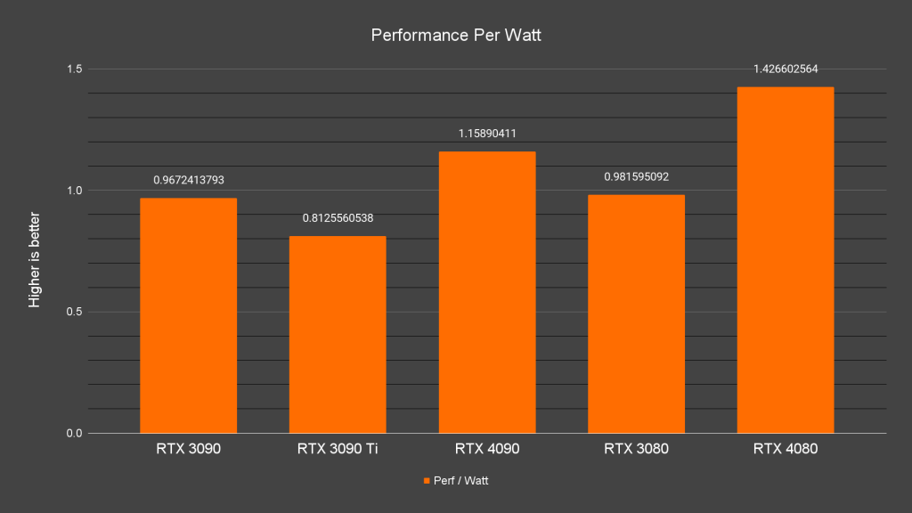 Performance Per Watt