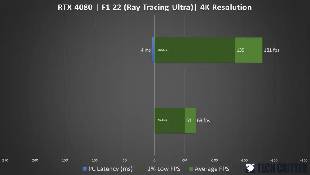 RTX 4080 F1 22 DLSS 3