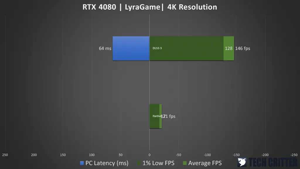 RTX 4080 LyraGame DLSS 3