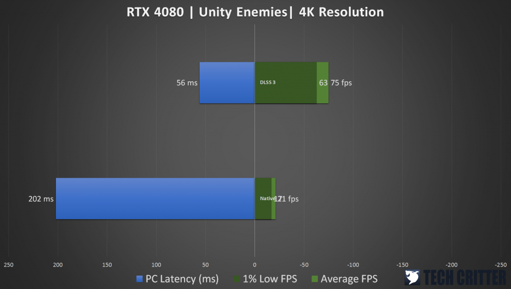 RTX 4080 Unity Enemies DLSS 3